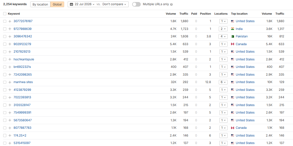 Ahrefs keyword profile showing numeric garbage strings ranking at position 1