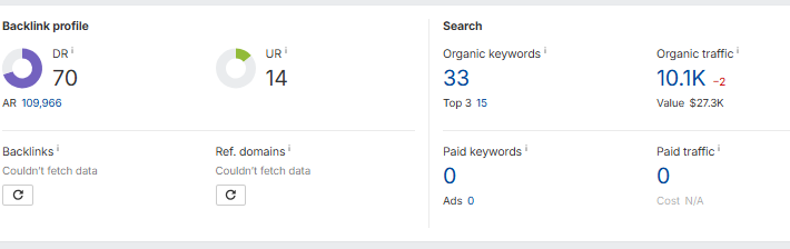 Ahrefs overview showing Domain Rating 70 against only 33 total keywords