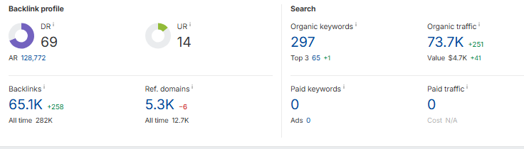 Ahrefs backlink profile showing 65,100 backlinks and 5,300 referring domains against 297 keywords