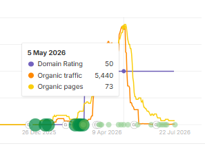 Ahrefs traffic history chart showing organic traffic collapse to near zero while Domain Rating stays flat