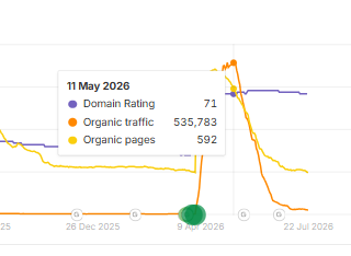 Ahrefs traffic history showing a 535,000 monthly visit collapse with Domain Rating unmoved at 71
